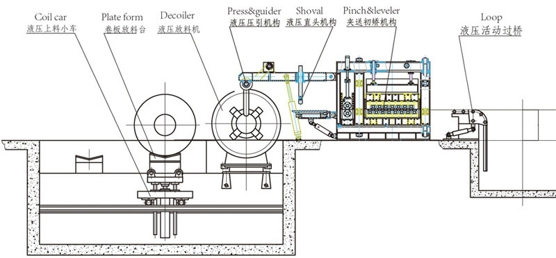 Hot/Cold Rolled Coil High Precision Automatic Cut to Length Line